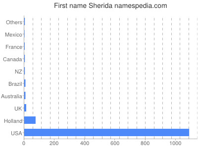 Vornamen Sherida