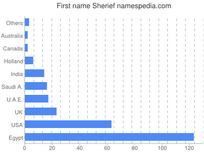 Vornamen Sherief
