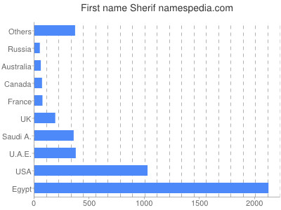 Given name Sherif