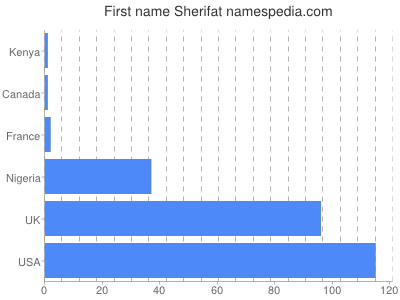 Given name Sherifat