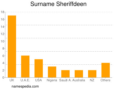 Familiennamen Sheriffdeen