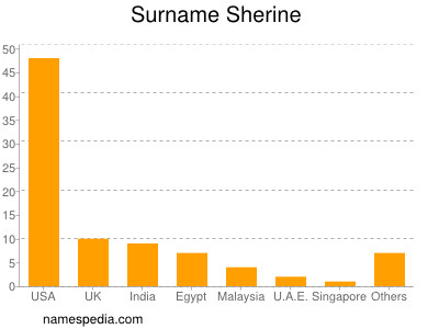 Surname Sherine
