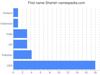 Given name Sherish