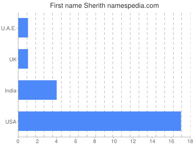 Given name Sherith