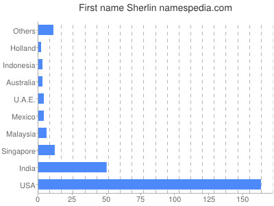 Given name Sherlin