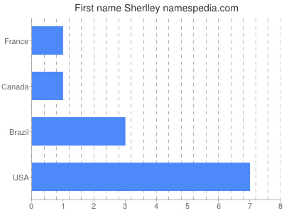 Given name Sherlley