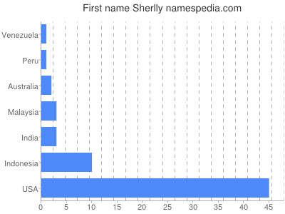 Given name Sherlly