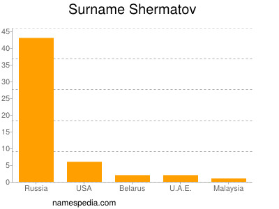 Surname Shermatov
