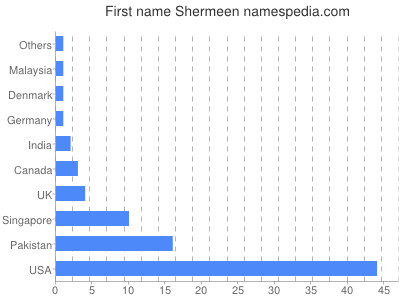Vornamen Shermeen