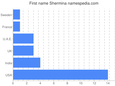 Vornamen Shermina