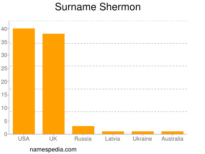Surname Shermon