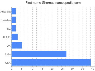 Given name Shernaz
