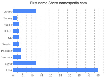 prenom Shero