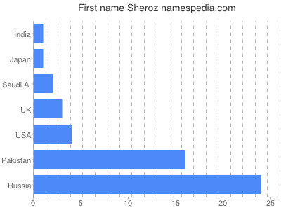 Given name Sheroz