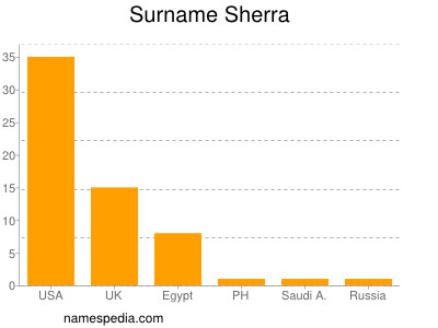 Surname Sherra
