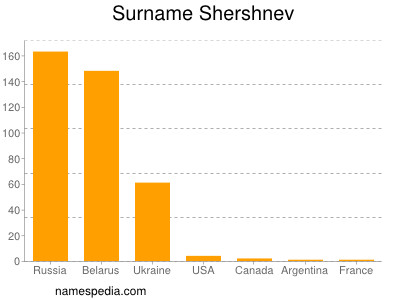 Familiennamen Shershnev