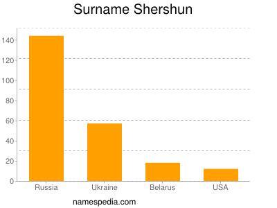 Surname Shershun