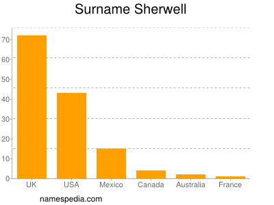 Surname Sherwell