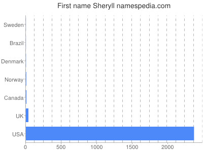 Given name Sheryll