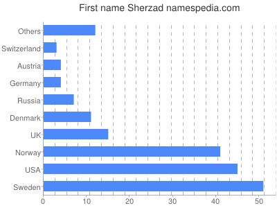Given name Sherzad