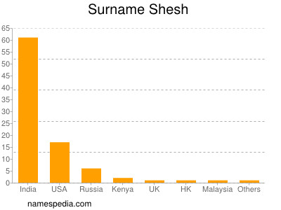 Surname Shesh
