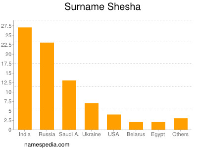 Familiennamen Shesha