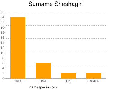Surname Sheshagiri