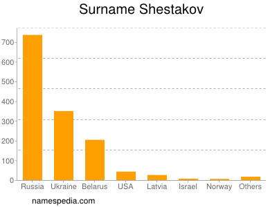 Surname Shestakov