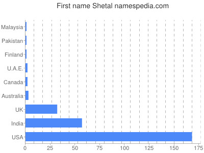 prenom Shetal