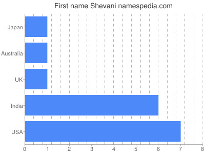 Given name Shevani