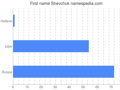 Given name Shevchuk