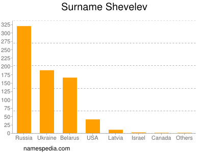 Surname Shevelev
