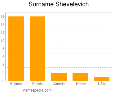 Surname Shevelevich