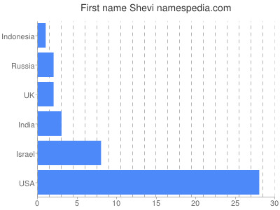 Given name Shevi