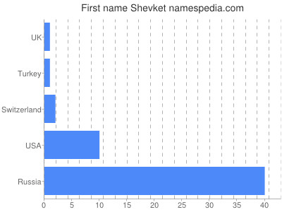 Given name Shevket