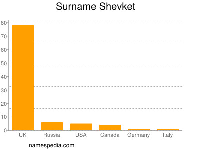Surname Shevket