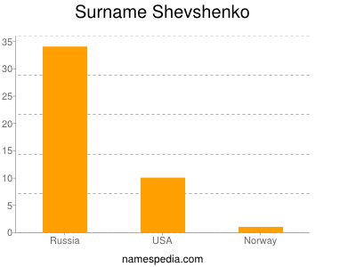 Surname Shevshenko