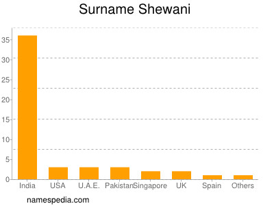 Surname Shewani