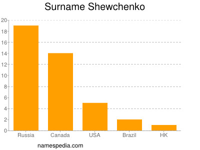 Surname Shewchenko