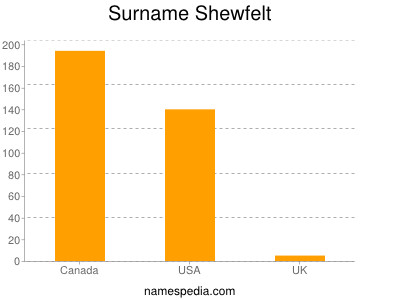 Familiennamen Shewfelt