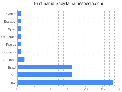 Given name Sheylla