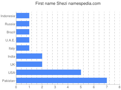 Given name Shezi
