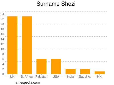 Surname Shezi