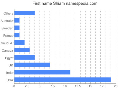 Given name Shiam