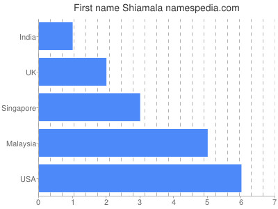 Given name Shiamala