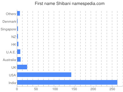 Given name Shibani