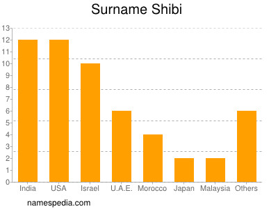 Surname Shibi