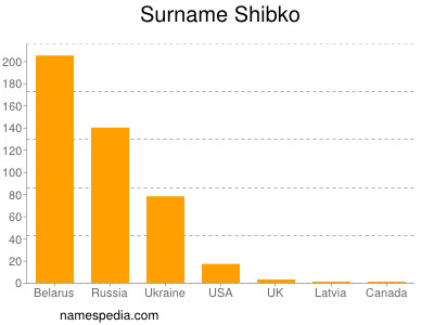 Surname Shibko