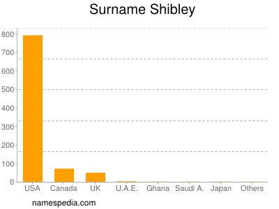 Surname Shibley