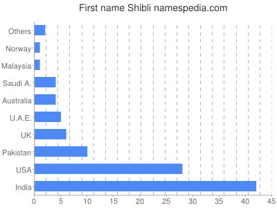 Given name Shibli